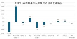 첫 3년 만기 맞이한 ISA… 국장 떠나 미국 투자 ↑