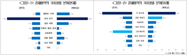 한국·베트남 기업인이 기대하는 양국 간 경제 협력의 가치 창출 분야 자료대한상공회의소