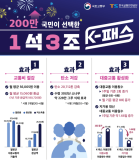 K-패스 시행 3개월 만에 이용자 200만명 돌파...월평균 1.5만원 아꼈다