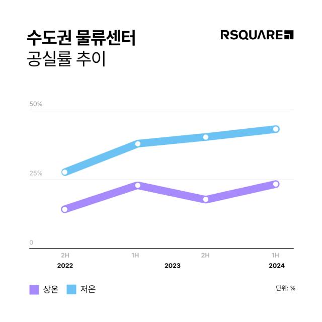 2024년 상반기 기준 수도권 물류센터 공실률 추이 사진알스퀘어