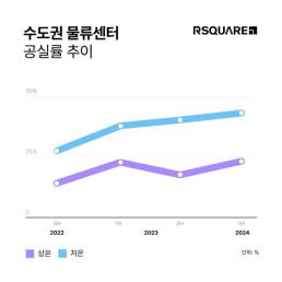 수도권 물류센터 공급 과잉 심화...공실 리스크 더 커졌다