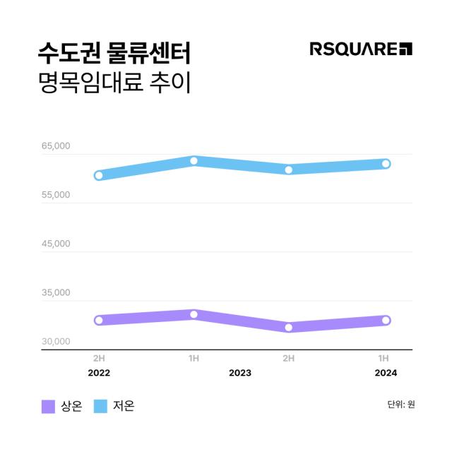 2024년 상반기 기준 수도권 물류센터 임대료 추이 사진알스퀘어