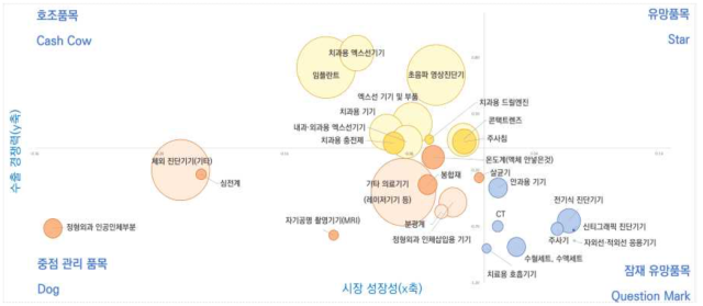 의료기기 품목 분석 결과표 사진코트라