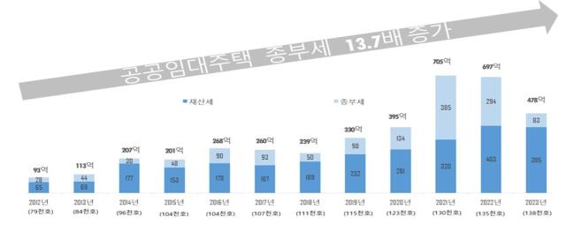 SH 공공임대주택 종부세 증가 추이 사진SH공사