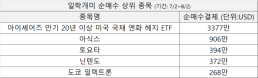 끝 보이는 슈퍼 엔저, 일학개미 거래액 전월 대비 50% 넘게 증가