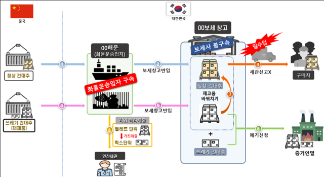 화물운송주선업자와 보세창고 직원 결탁 중국산 건대추 10톤 밀수입 개요도 사진관세청