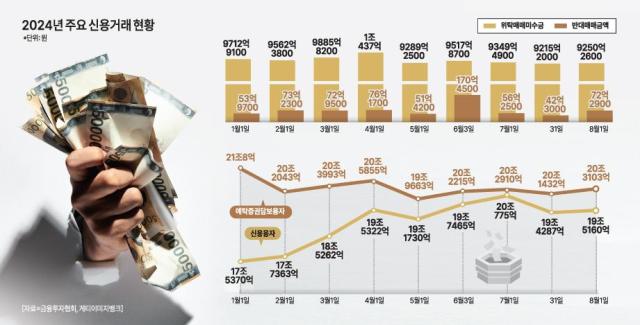 5일 국내 증시가 폭락하면서 반대매매 공포가 확산되고 있다 그래픽아주경제