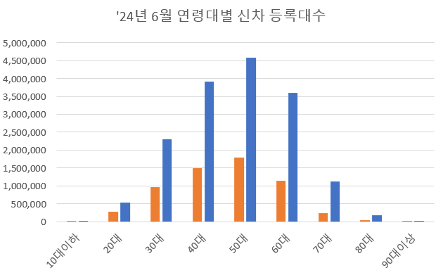 2024년 6월 연령대별 신차 등록대수