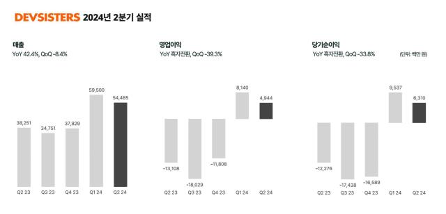 데브시스터즈 2분기 실적 요약 출처데브시스터즈