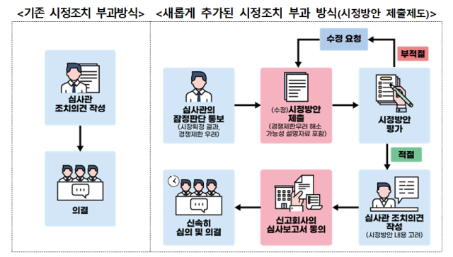 경쟁제한적 기업결합과 관련한 시정방안 제출제도 개요도 사진공정거래위원회