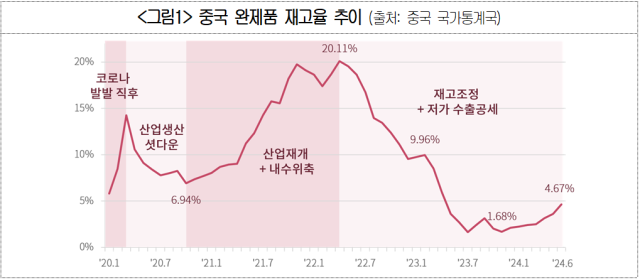 중국 내 완제품 재고율 추이 자료대한상공회의소