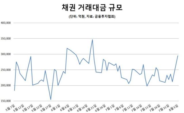 자료금융투자협회