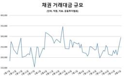 폭락장 속 투심 채권에 쏠린다… 거래대금 30조원 육박