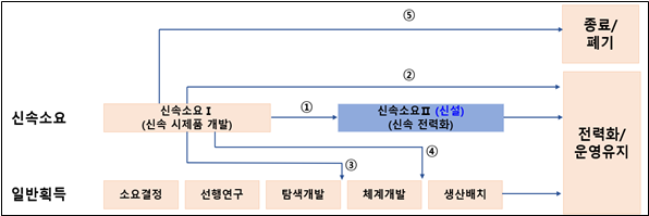 우리나라 신속소요 프로세스의 사후조치 강화방안 사진산업연구원