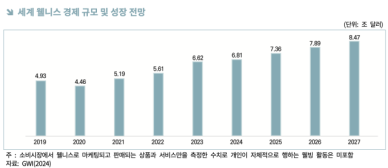 웰니스 산업 부상… 헬스케어 등 수출산업 육성해야