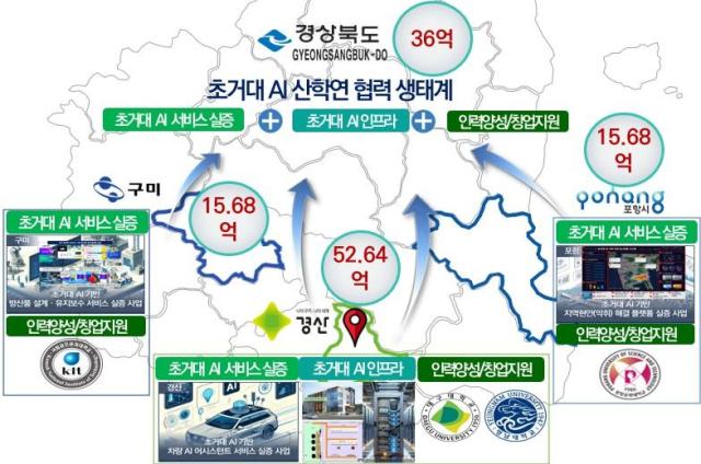 경산시 초거대 AI 클라우드팜 실증 및 확산 환경조성 공모사업 선정초거대 AI 산학연 협력 생태계 개념도사진경산시