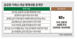 미신고 계좌서 상장 주식 거래한 거래소 직원 62명 철퇴