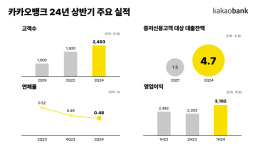 카카오뱅크 상반기 순익 2314억 역대 최대…전년比 25.9%↑