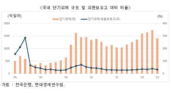 국내 단기외채 규모 및 외환보유고 대비 비율 그래프