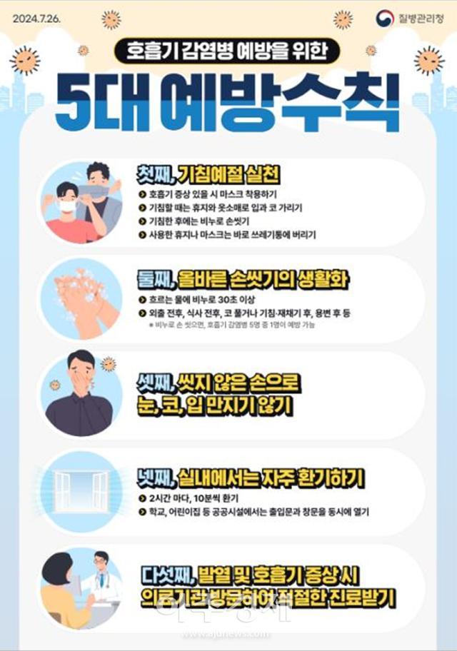 대구시는 호흡기 감염병을 예방하기 위해 발열 및 호흡기 증상 시 바로 의료기관 방문하기 등 5대 준수사항을 준수해야 한다 사진대구시