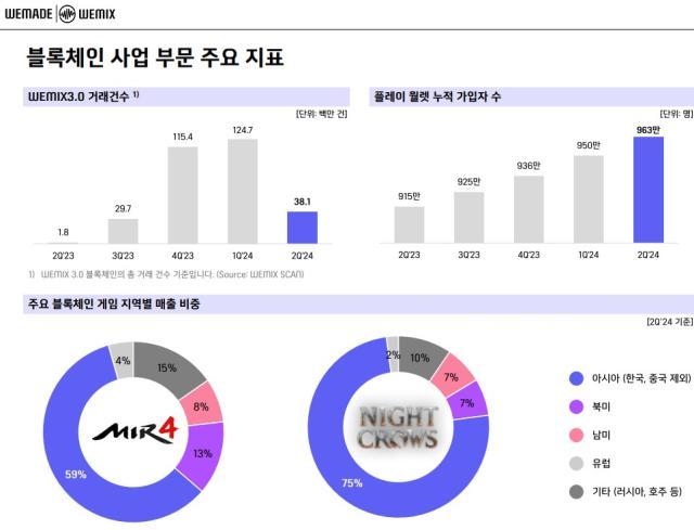 위메이드 2분기 실적 발표 자료