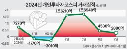 폭락장에 돌아온 개미들… 삼성전자 2.6조 등 4조 순매수