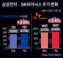 삼전 HBM 엔비디아 퀄 테스트 통과 소식에 강세… SK하이닉스와 반도체 2차 레이스 시작