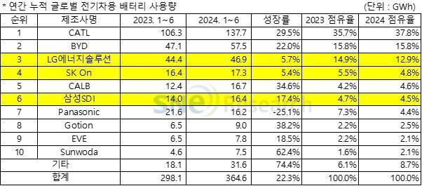 올해 상반기 글로벌 전기차용 배터리 사용량 자료SNE리서치