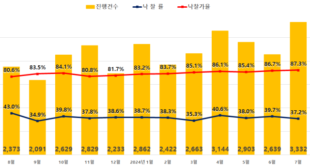 전국 아파트 경매지표 자료지지옥션