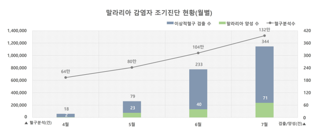 말라리아 감염자 조기진단 현황 자료질병관리청