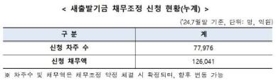 7월 새출발기금 채무조정 신청자 7.8만명에 채무액 12.6조