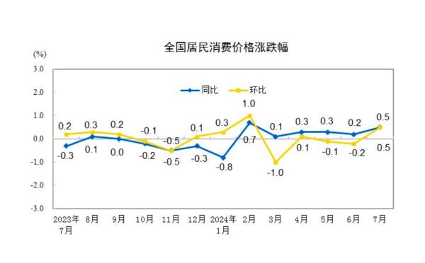 중국 소비자물가지수CPI 상승률 추이 파란선전년 동월 대비 노란선전월 대비자료중국 국가통계국