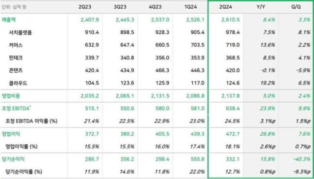 네이버는 2분기 연결 기준 매출 2조6105억원 영업익 4727억원을 기록했다고 9일 밝혔다 전년 대비 각각 84 268 증가한 수치다 사진은 실적 요약 사진네이버