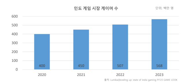 인도 게임 시장 게이머 수 출처Lumikai