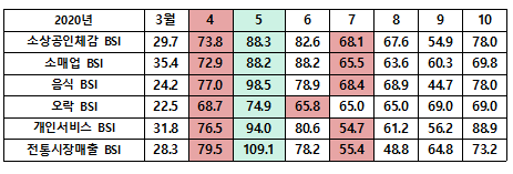 표1 소상공인 BSI 추이  2020년