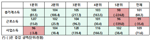 표2 가계 5분위별 월소득비교  2023년 1분기100 - 2024년 1분기