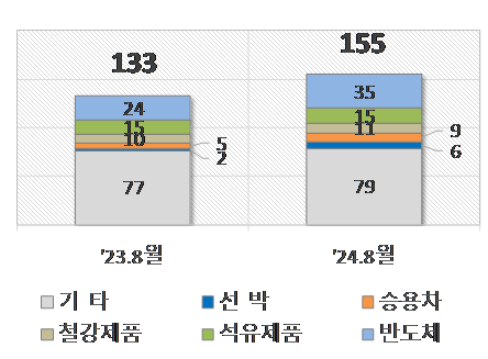 주요품목 수출현황억 달러 사진관세청