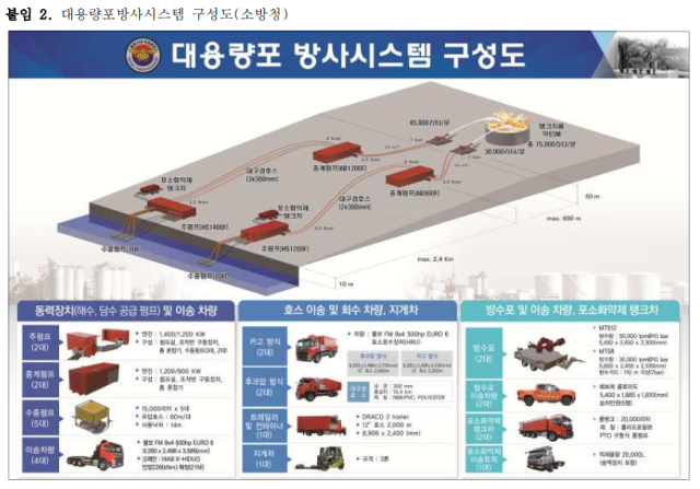  대용량포방사시스템 구성도소방청 사진여수상의