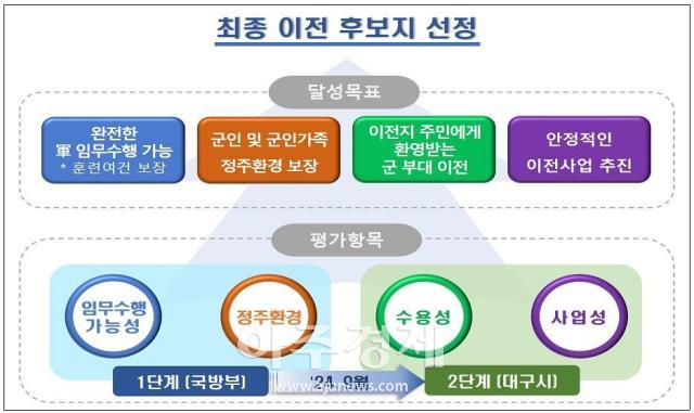 대구시는 군부대 이전 대상지가 9월 국방부의 평가 결과 발표를 토대로 연내 최종 선정될 계획이다 사진대구시