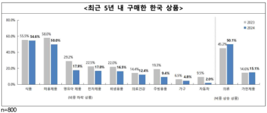 中 소비패턴 다변화… 한국제품 선호도 높아