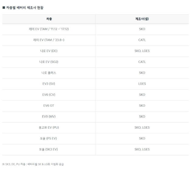 기아 차종별 배터리 제조사 현황 사진기아 홈페이지
