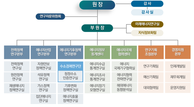 에너지경제연구원 조직도 사진에너지경제연구원