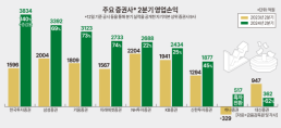 IB 수익이 가른 증권사 실적… 한투·삼성·키움, 2분기 선두