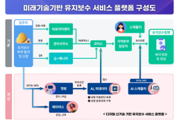 LH, AI 등 미래기술 통해 임대주택 유지보수 서비스 고도화 나선다