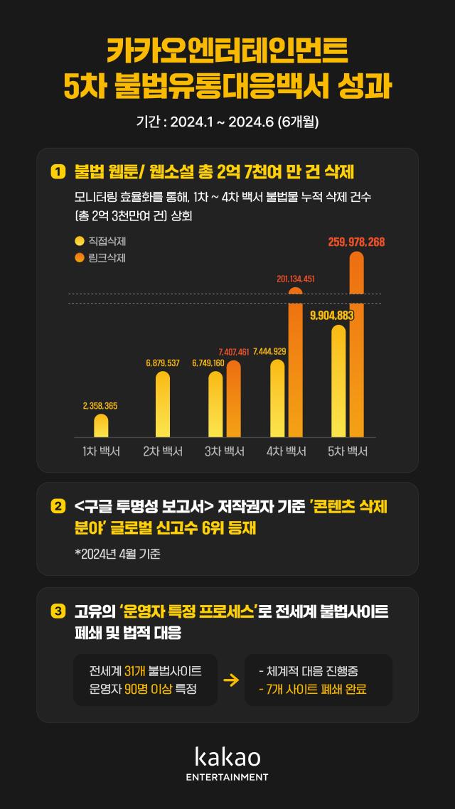 카카오엔터 5차 불법유통 대응백서 주요 성과 사진카카오엔터테인먼트