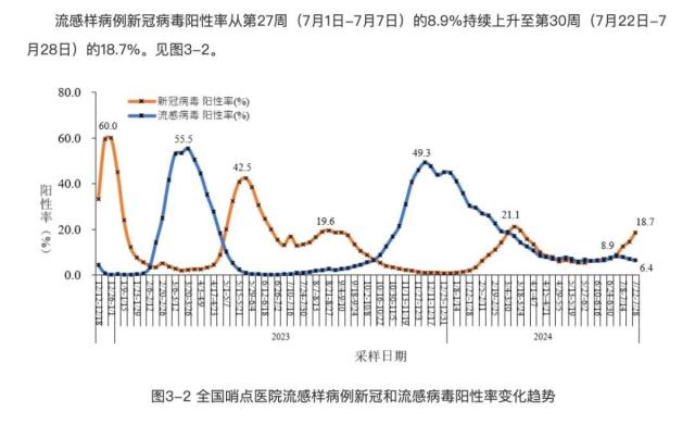 중국 질병통제예방센터의 코로나19 감염률 추이주황색 일정 주기로 등락을 거듭하고 있으며 7월 하순 상승세로 돌아서고 있음을 보여준다