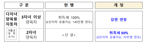 행정안전부는 13일 지방세발전위원회를 개최하고 ‘2024년 지방세입 관계법 개정안’을 발표했다 사진은 개정안 일부 내용 발췌 사진행정안전부