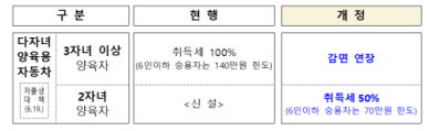 자녀 2명부터 자동차 취득세 절반…정부, 지방세입 관계법 개정안 발표