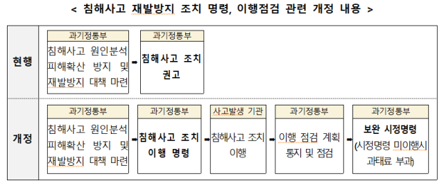 사진과학기술정보통신부