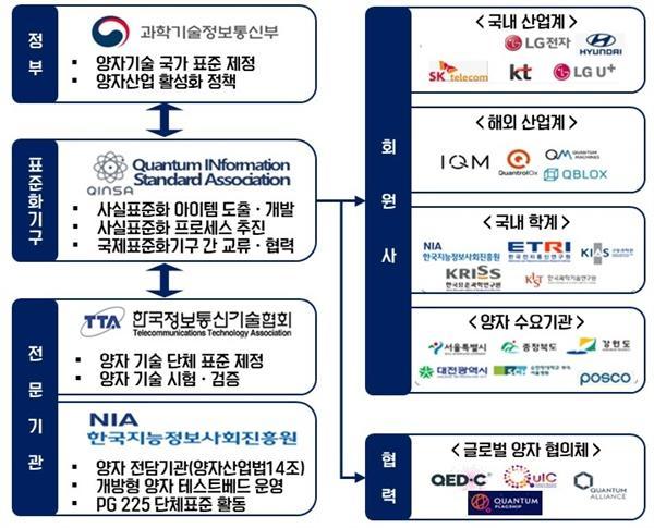 QuINSAQuantum INdustrial Standard Association 소개 그래픽과기정통부